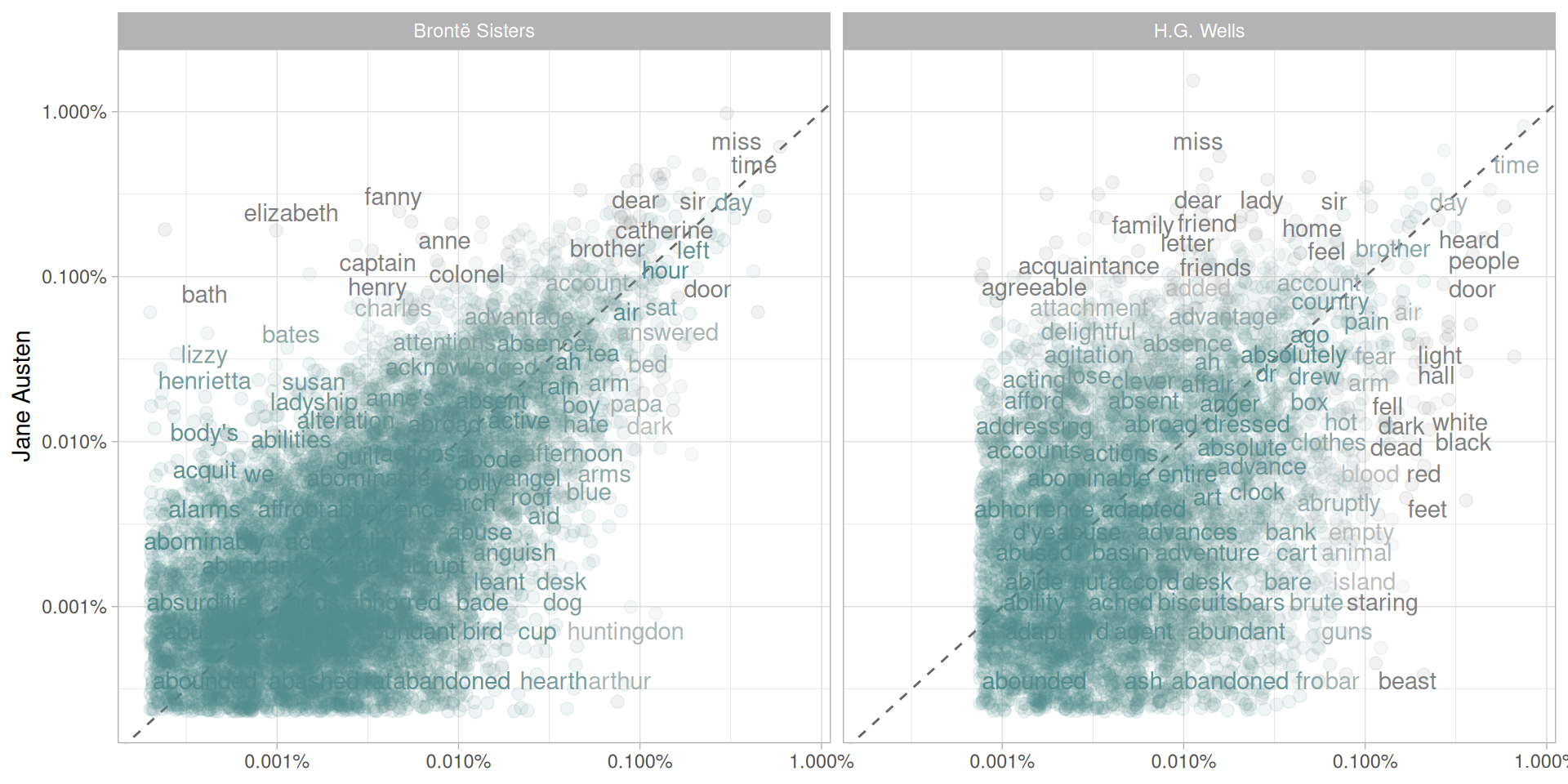 Comparing the word frequencies of Jane Austen, the Brontë sisters, and H.G. Wells