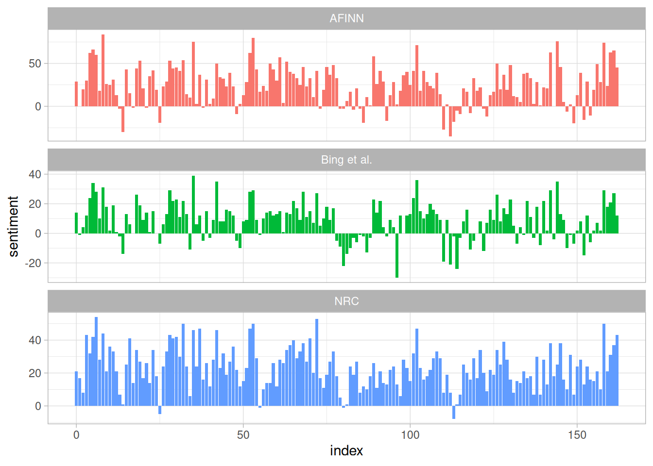 Comparing three sentiment lexicons using Pride and Prejudice