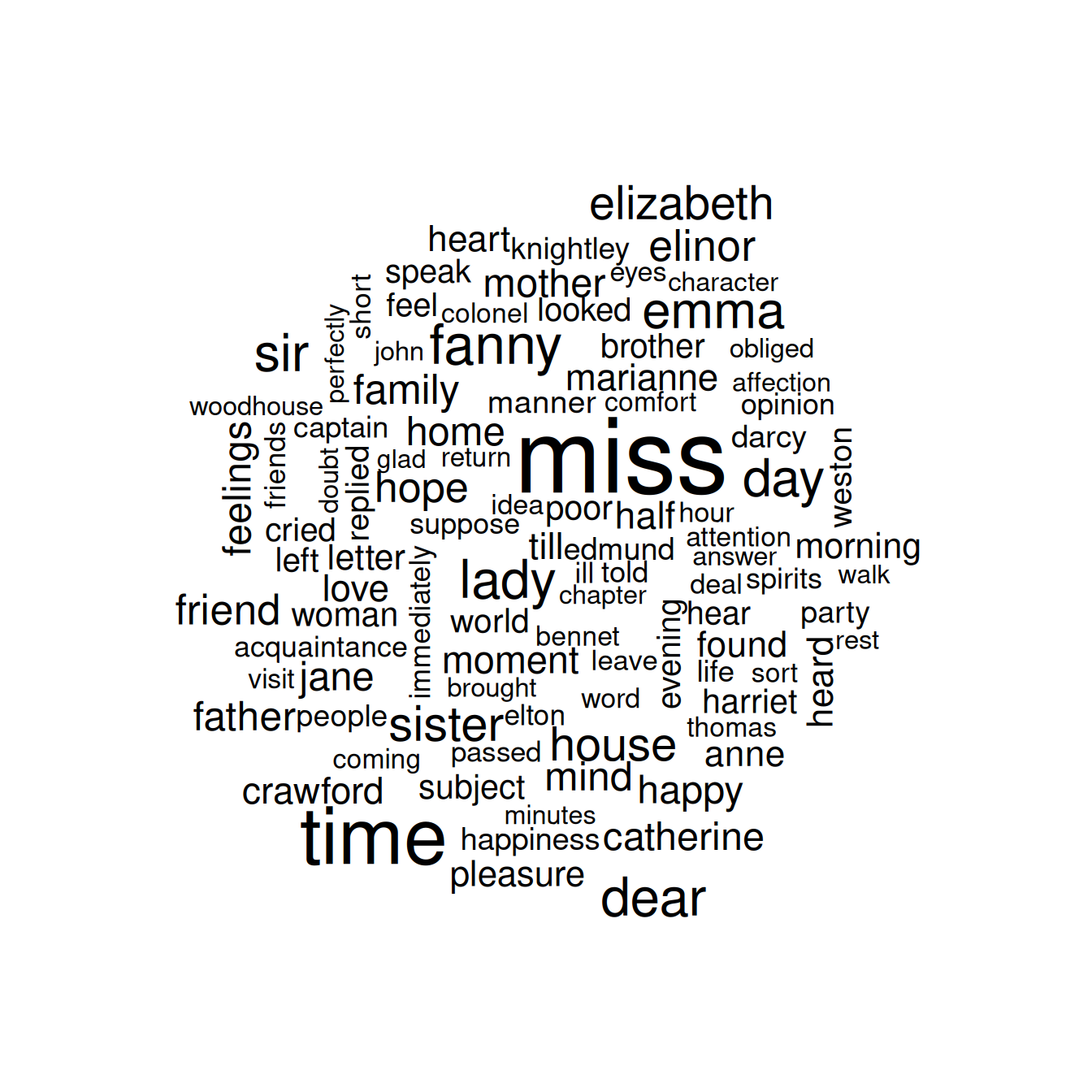 The most common words in Jane Austen's novels