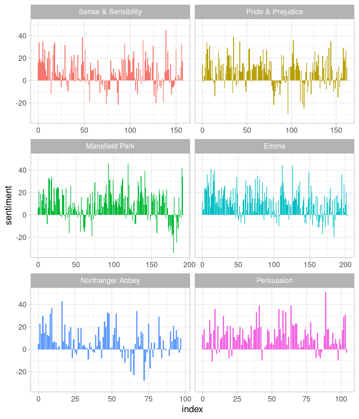 Sentiment through the narratives of Jane Austen's novels