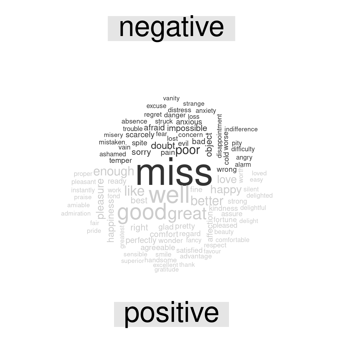Most common positive and negative words in Jane Austen's novels