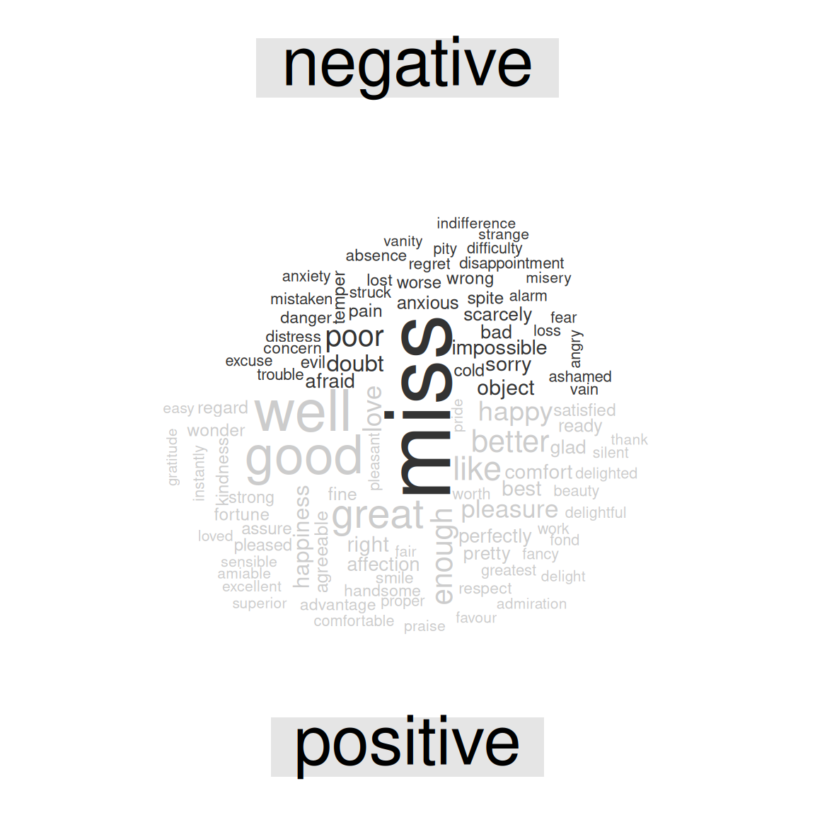 Most common positive and negative words in Jane Austen's novels