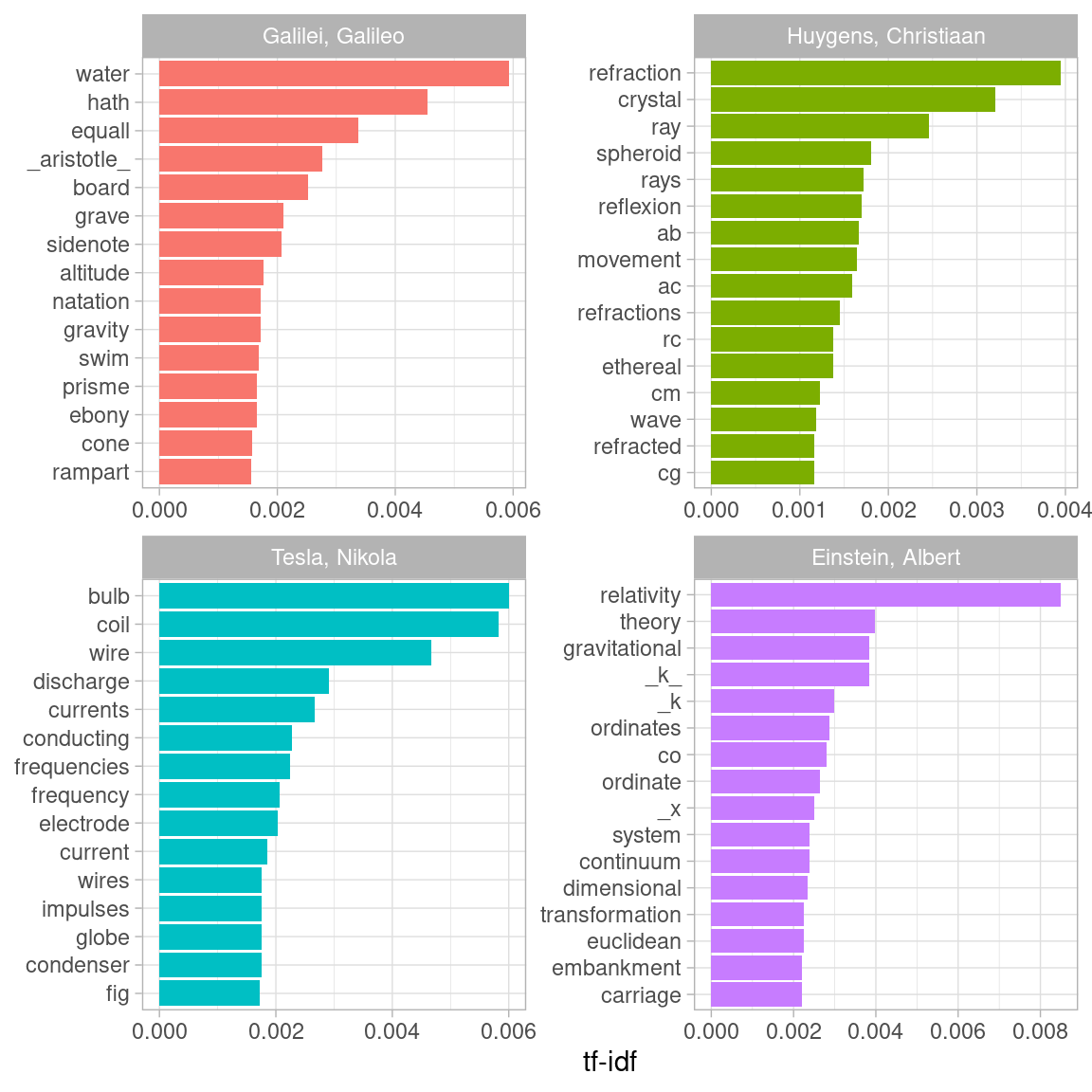 Highest tf-idf words in each physics texts