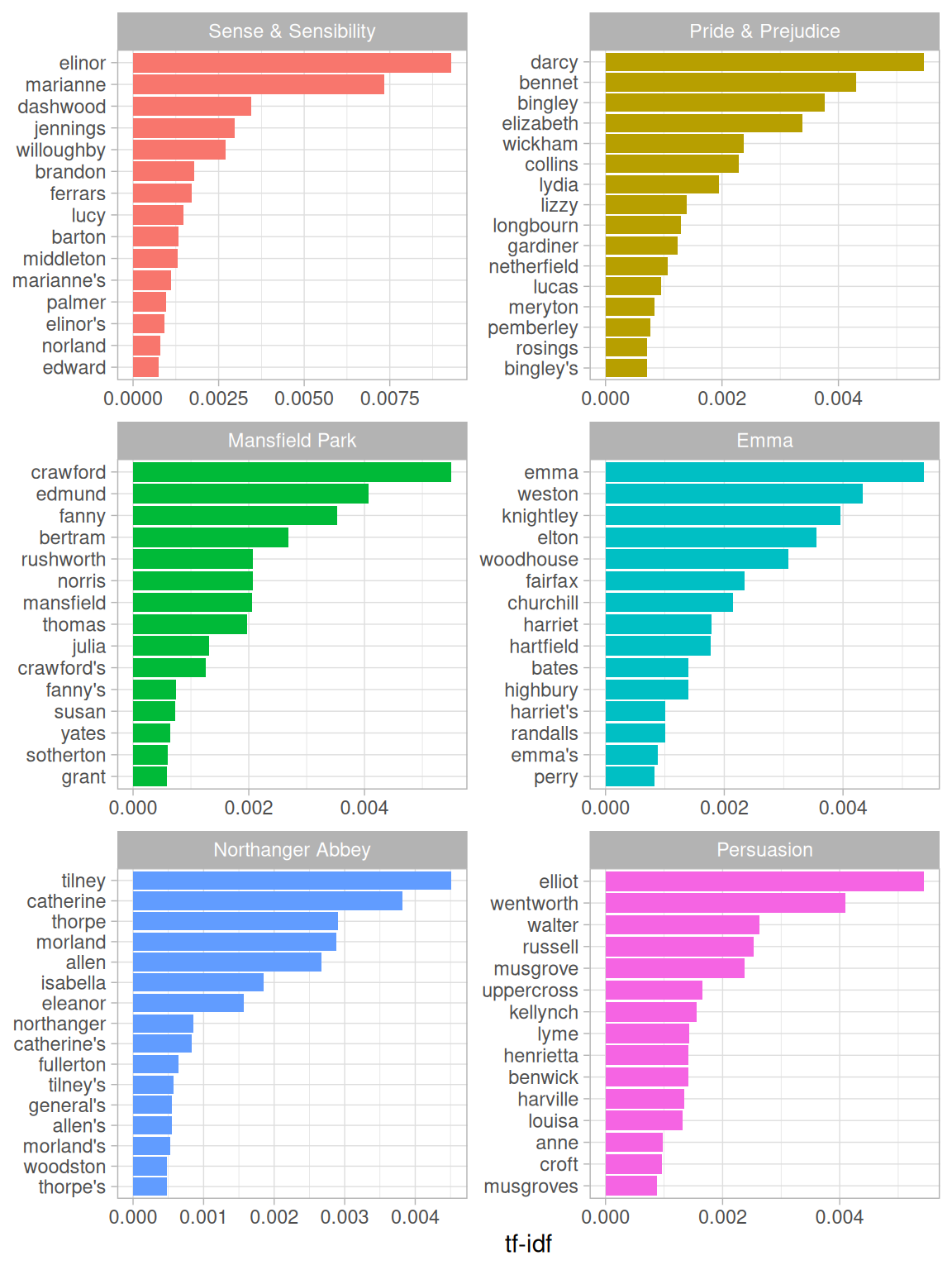 Highest tf-idf words in each Jane Austen novel