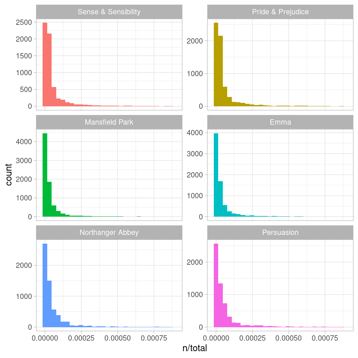 Word Frequency Chart