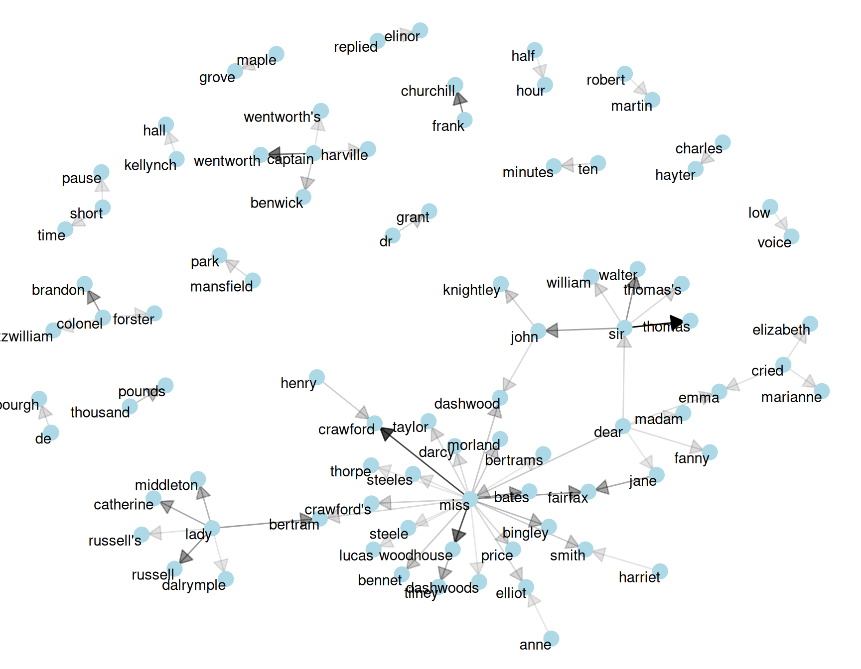 Common bigrams in Jane Austen's novels, with some polishing