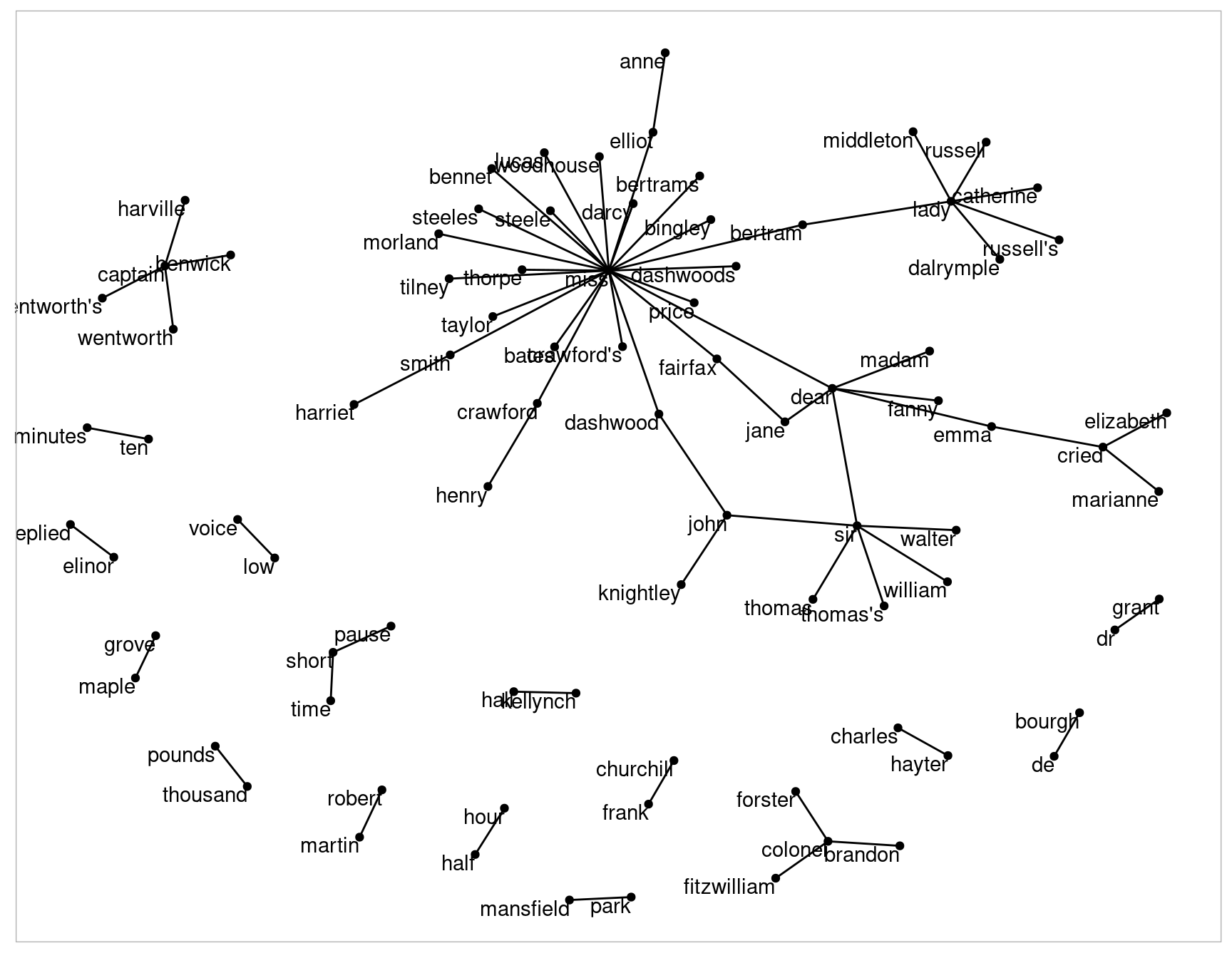Common bigrams in Jane Austen's novels, showing those that occurred more than 20 times and where neither word was a stop word