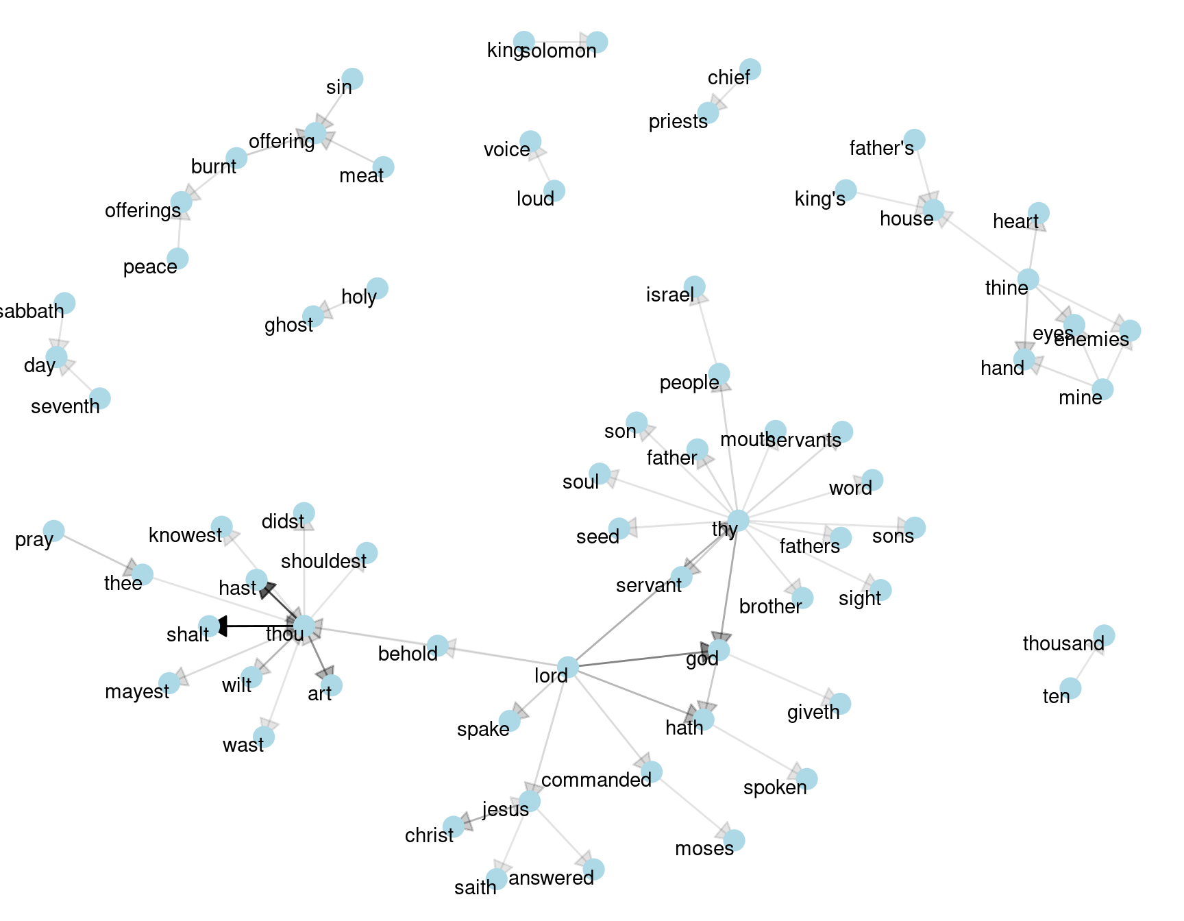 Directed graph of common bigrams in the King James Bible, showing those that occurred more than 40 times