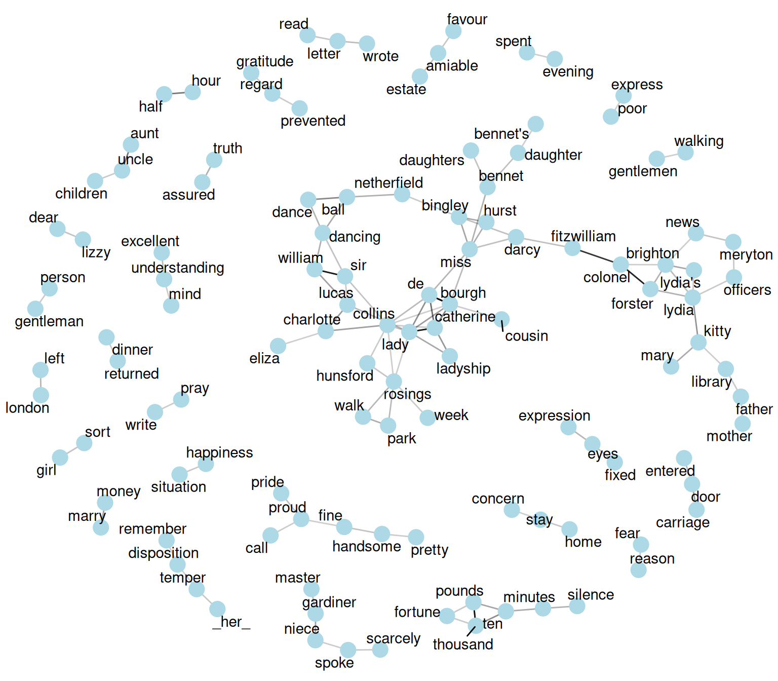 Pairs of words in Pride and Prejudice that show at least a .15 correlation of appearing within the same 10-line section