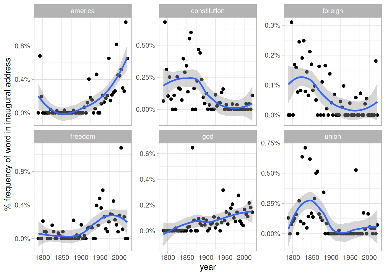 Changes in word frequency over time within Presidential inaugural addresses, for six selected terms