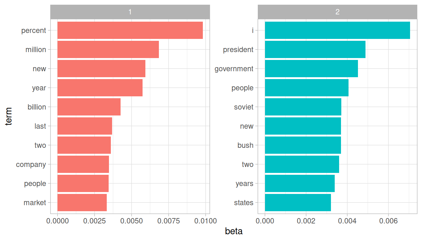 The terms that are most common within each topic