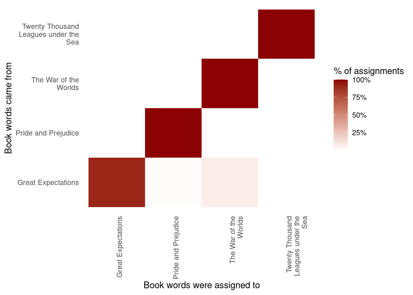 Confusion matrix showing where LDA assigned the words from each book. Each row of this table represents the true book each word came from, and each column represents what book it was assigned to.