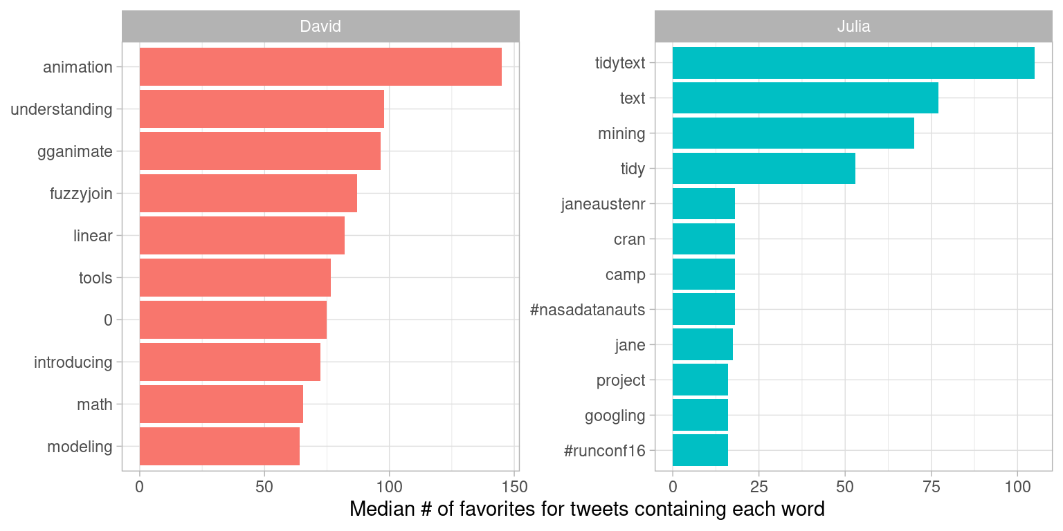 Words with highest median favorites