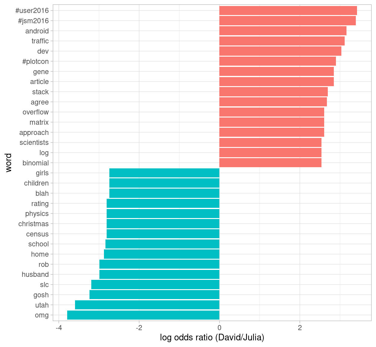 Comparing the odds ratios of words from our accounts
