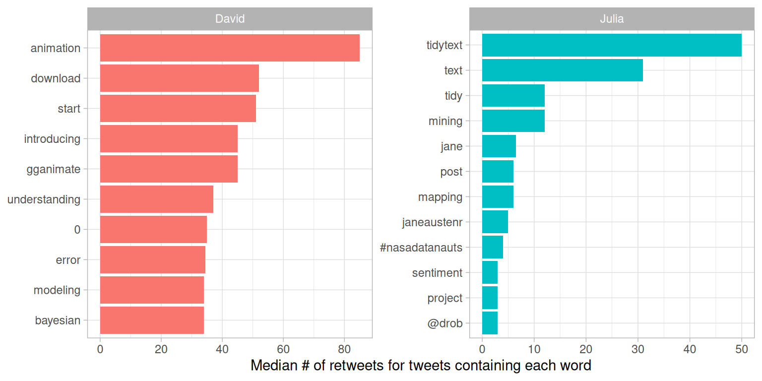 Words with highest median retweets