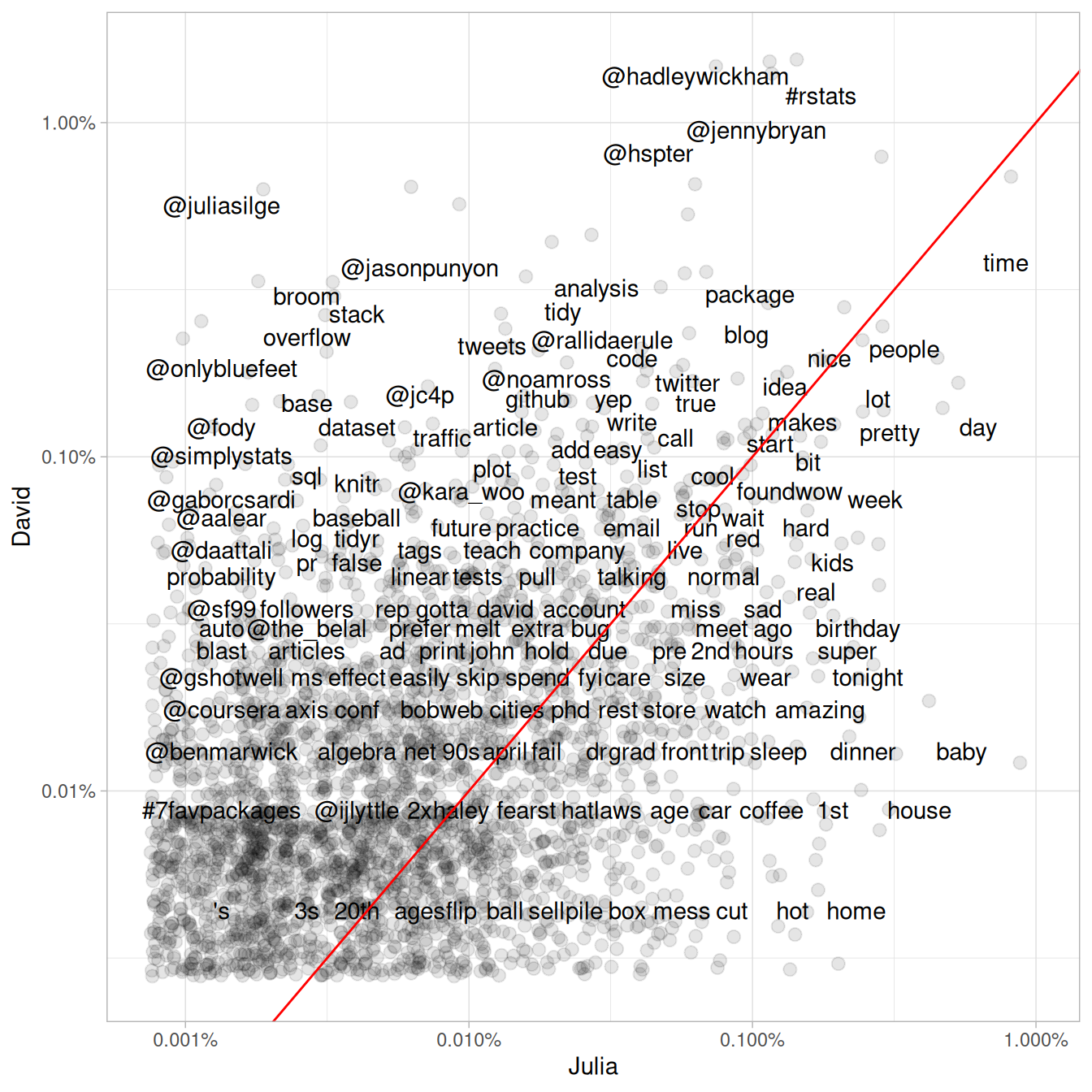 Comparing the frequency of words used by Julia and David