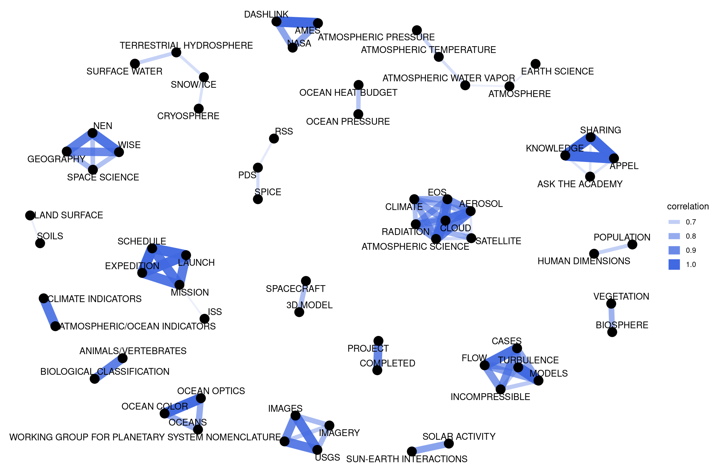 Correlation network in NASA dataset keywords