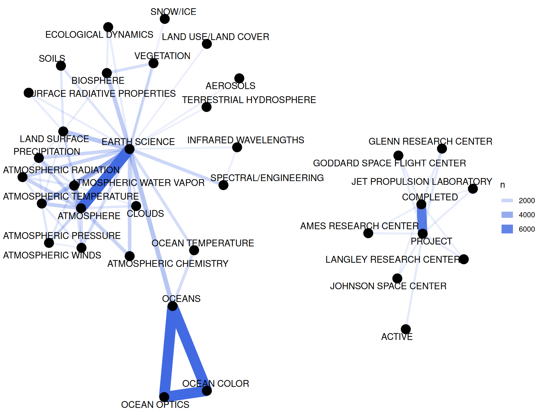 Co-occurrence network in NASA dataset keywords