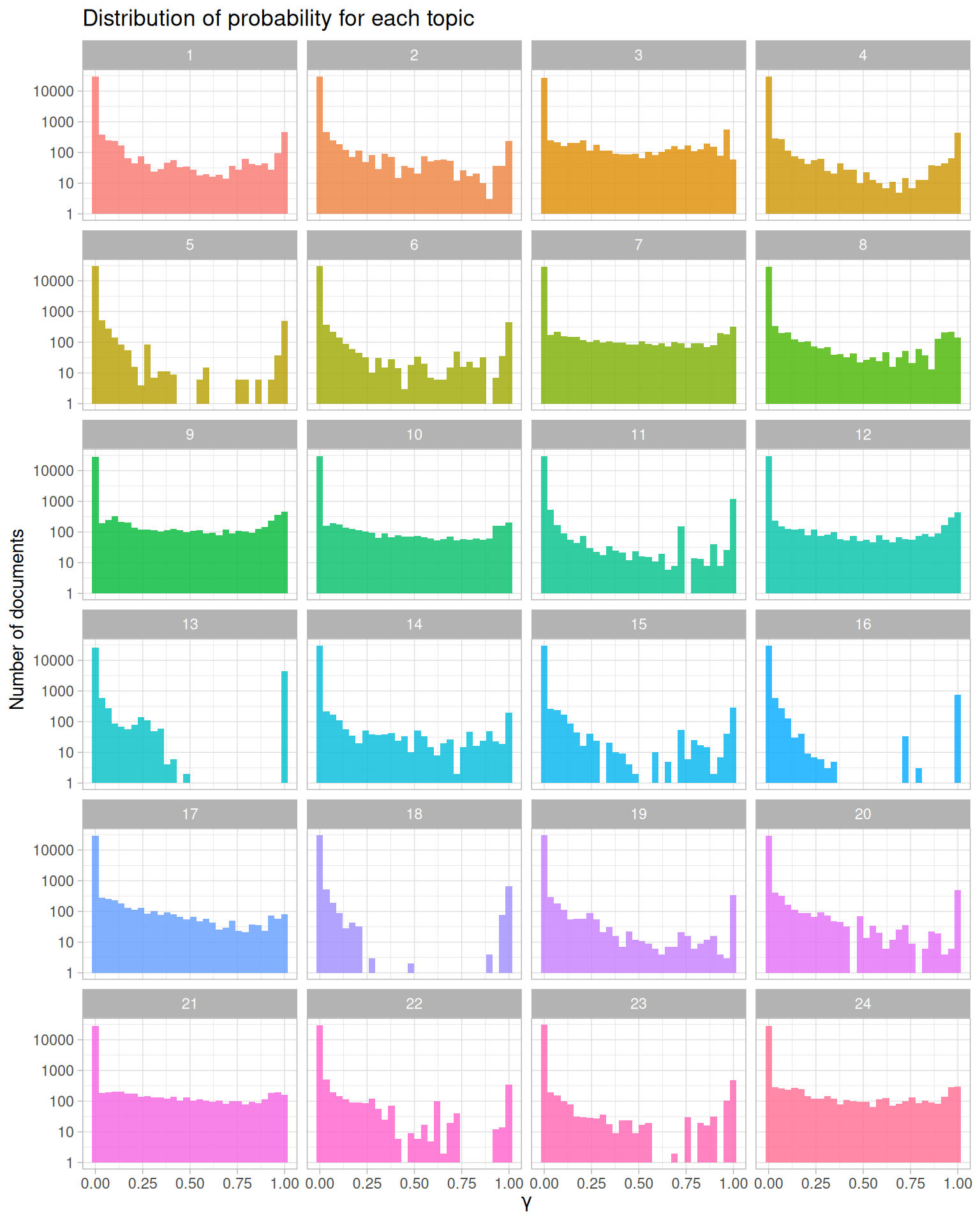 Probability distribution for each topic in topic modeling of NASA metadata description field texts