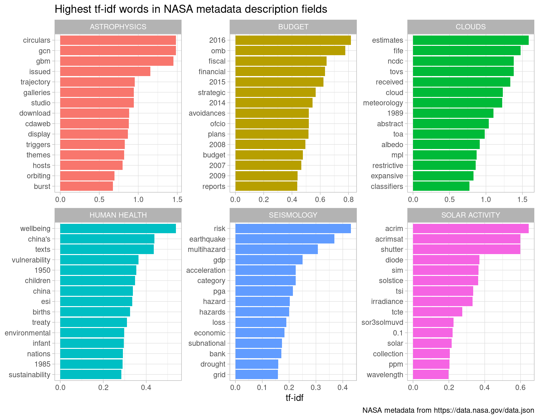 Distribution of tf-idf for words from datasets labeled with selected keywords