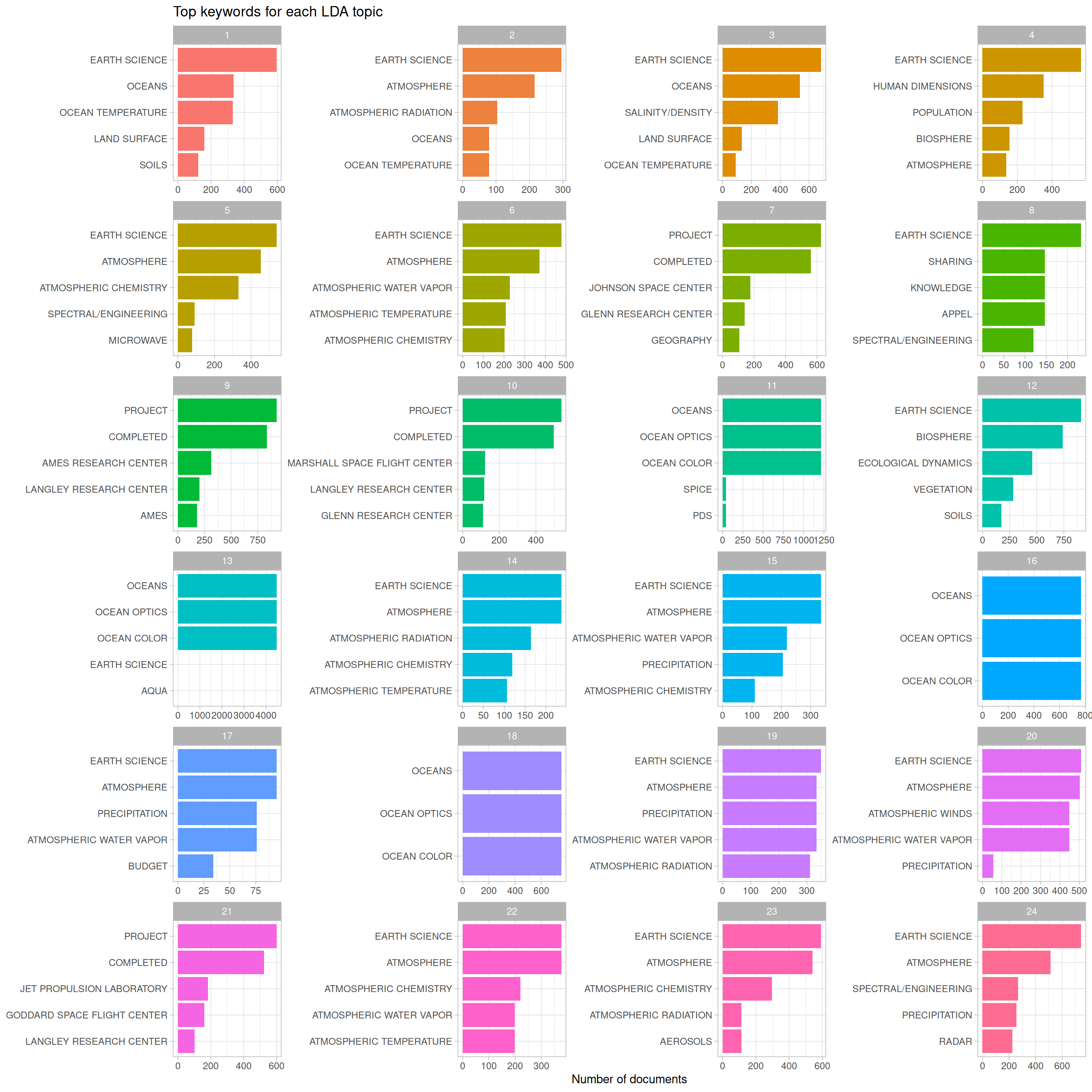 Top keywords in topic modeling of NASA metadata description field texts