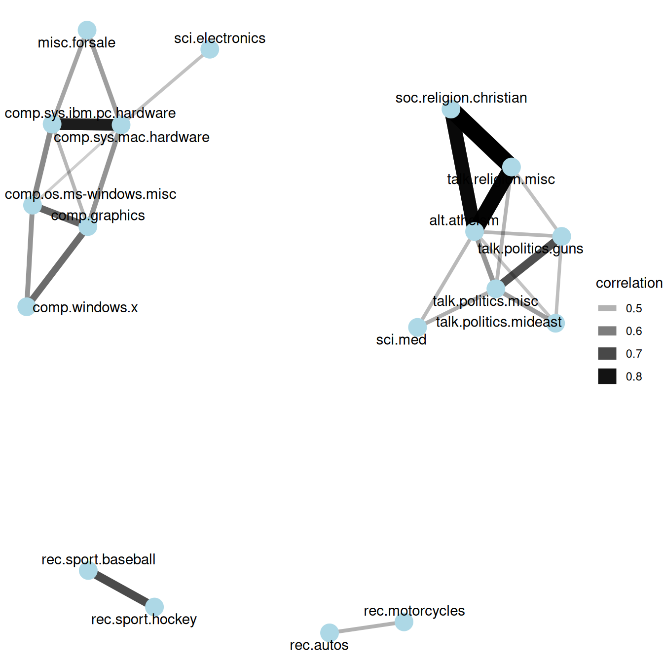 A network of Usenet groups based on the correlation of word counts between them, including only connections with a correlation greater than .4