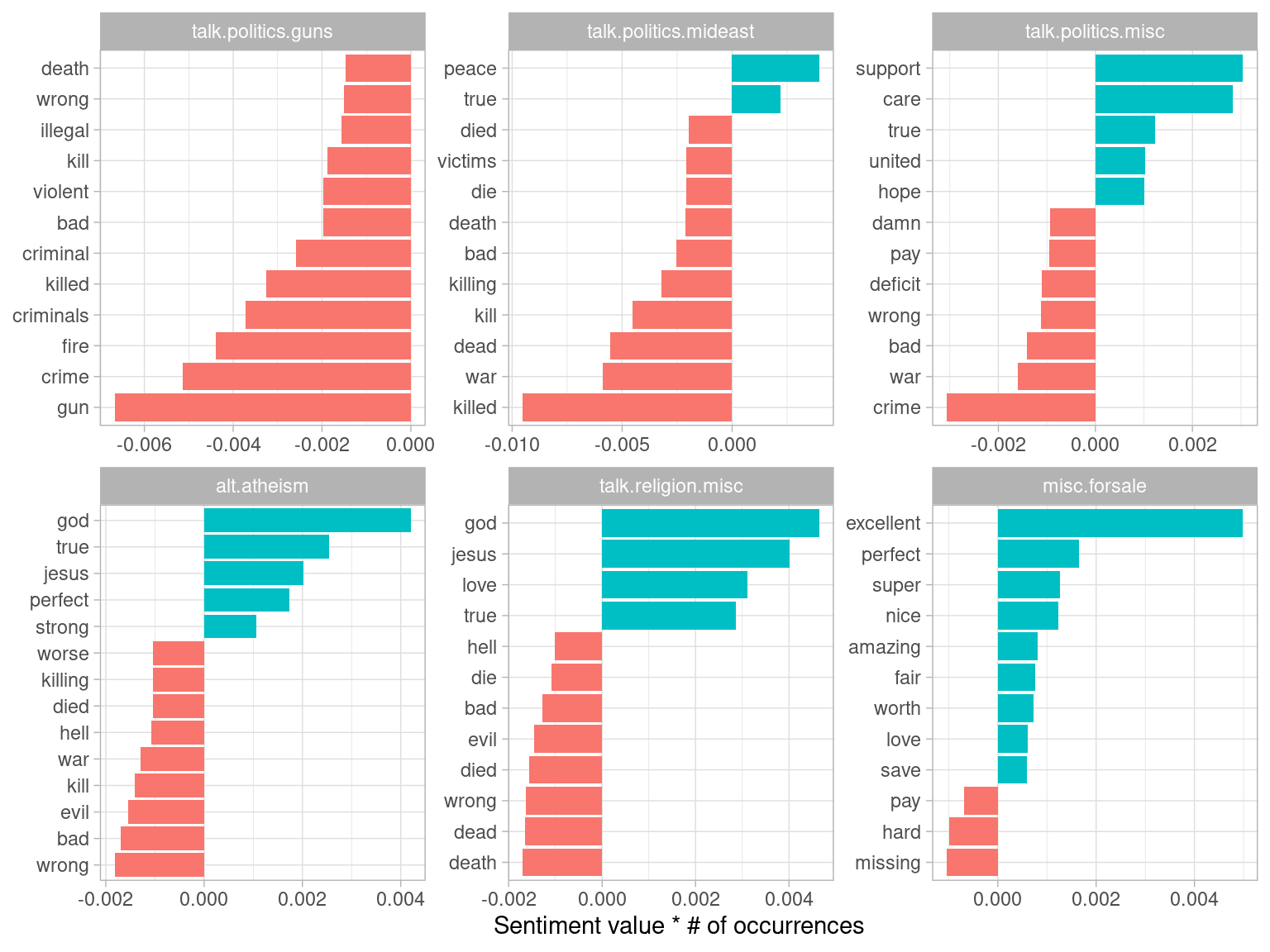 Words that contributed the most to sentiment scores within each of six newsgroups