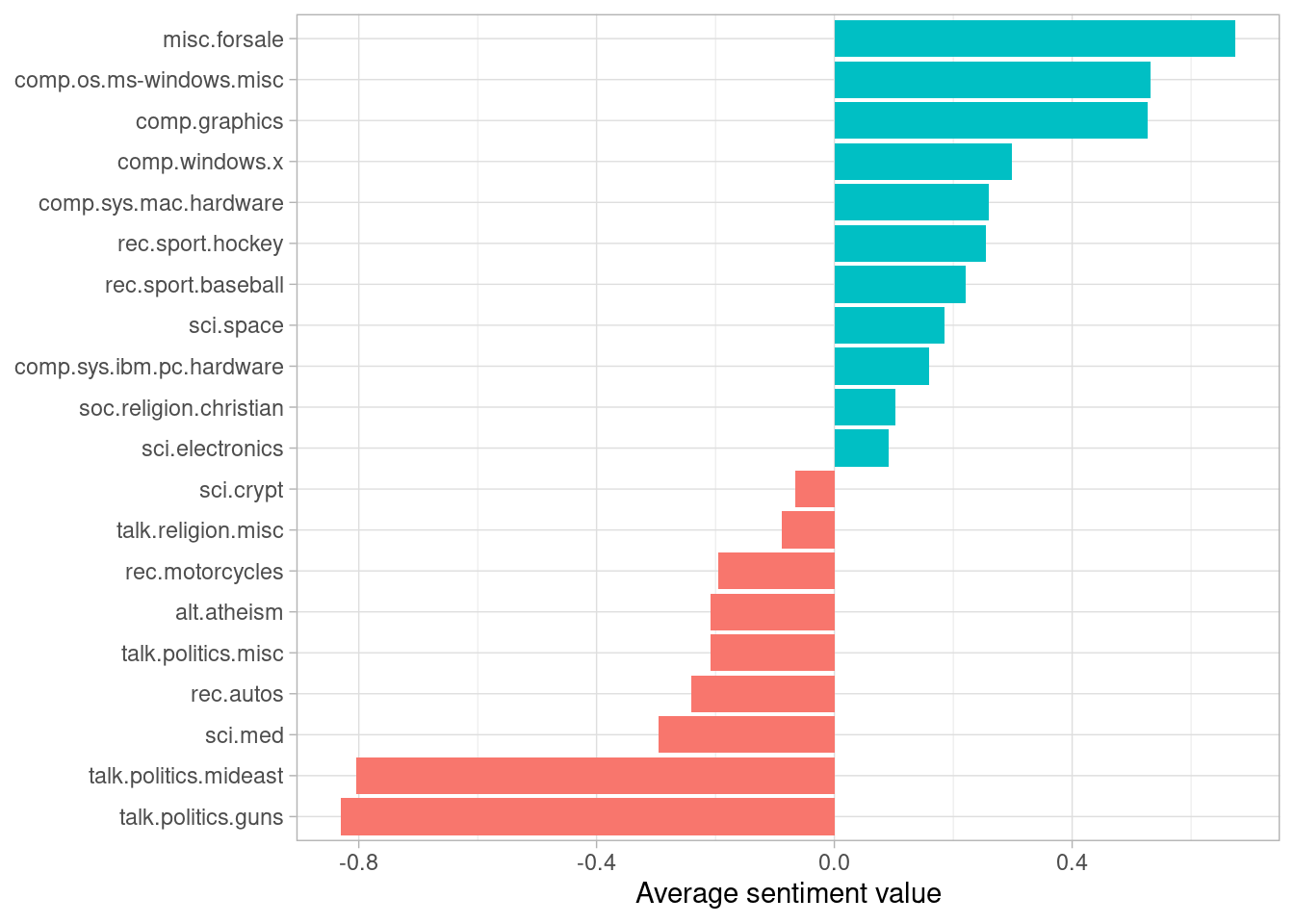 Average AFINN value for posts within each newsgroup