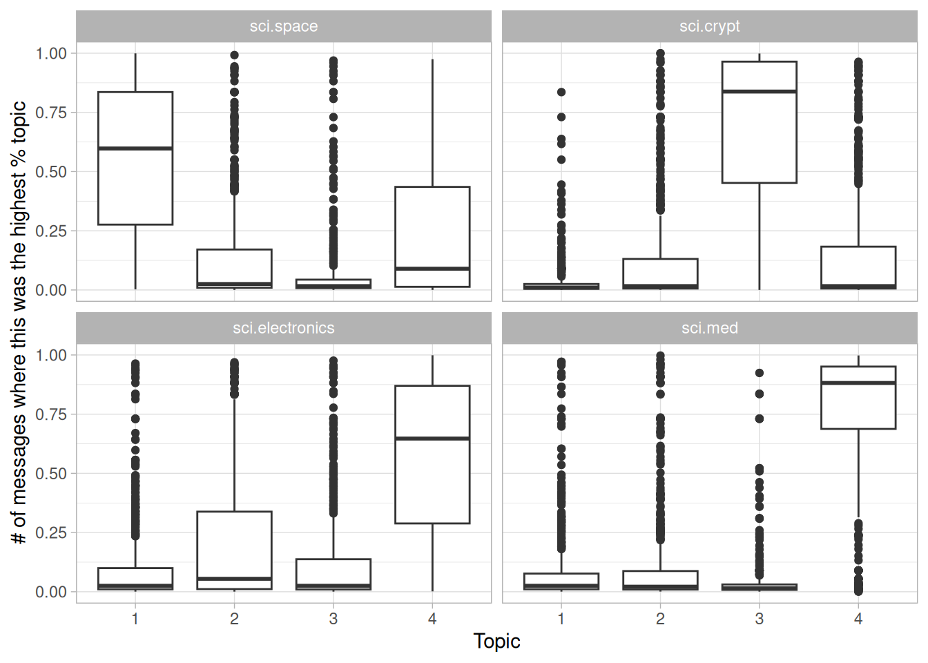 Distribution of gamma for each topic within each Usenet newsgroup