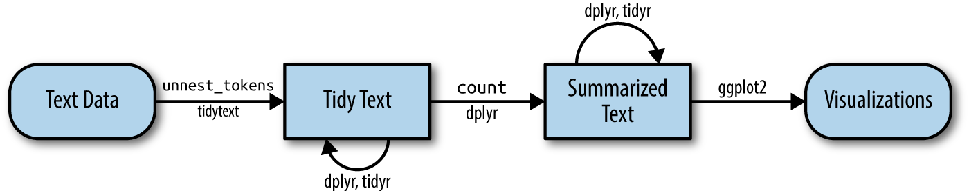 A flowchart of a typical text analysis using tidy data principles. This chapter shows how to summarize and visualize text using these tools.