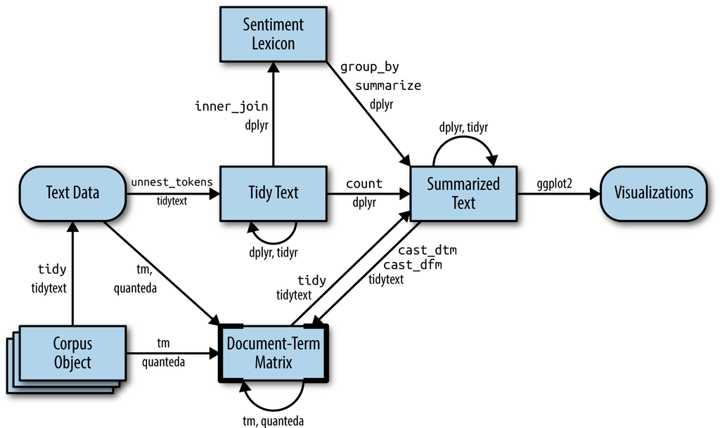 A flowchart of a typical text analysis that combines tidytext with other tools and data formats, particularly the tm or quanteda packages. This chapter shows how to convert back and forth between document-term matrices and tidy data frames, as well as converting from a Corpus object to a text data frame.