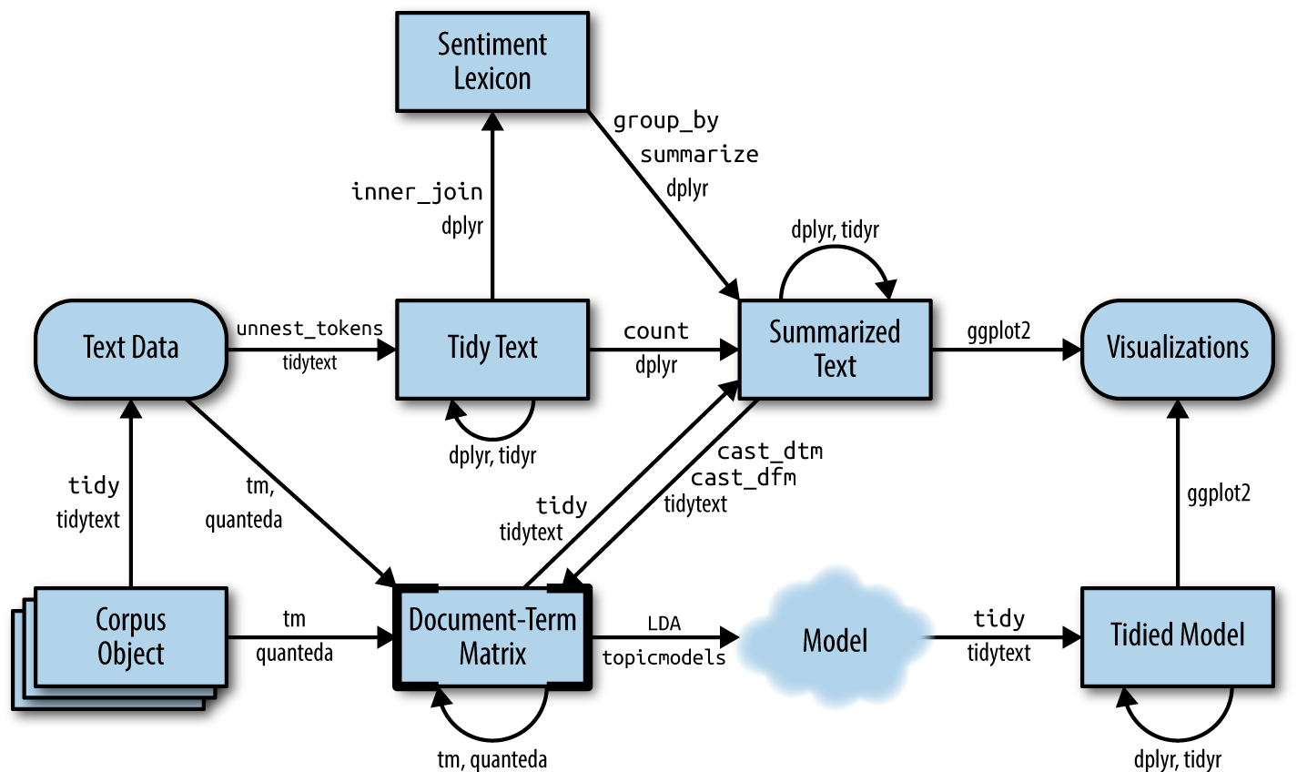 A flowchart of a text analysis that incorporates topic modeling. The topicmodels package takes a Document-Term Matrix as input and produces a model that can be tided by tidytext, such that it can be manipulated and visualized with dplyr and ggplot2.